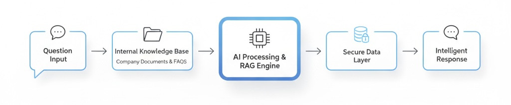 چگونه یک دستیار هوشمند کار می کند
